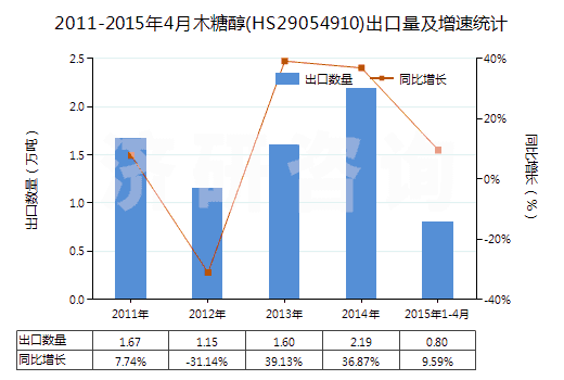 2011-2015年4月木糖醇(HS29054910)出口量及增速統(tǒng)計(jì)